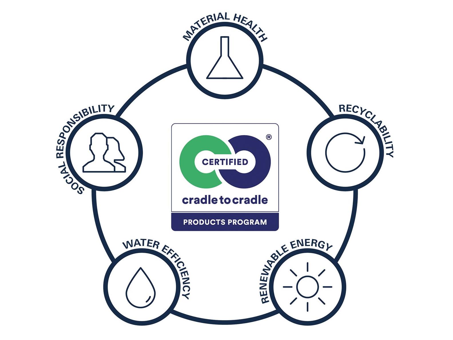 Il Futuro Sostenibile: Guida alla Certificazione Cradle to Cradle